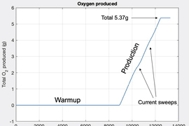 Graph showing the signal that indicated the production of oxygen on MOXIE