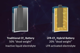 Two batteries with the left battery is grey and has text that says, “Traditional CFx Battery. 50% ‘dead weight.’ Inactive liquid electrolyte.” Right battery is filled with yellow electricity, and says “LFR-CFx Hybrid Battery. 20% ‘dead weight.’ LFC-activated electrolyte.”