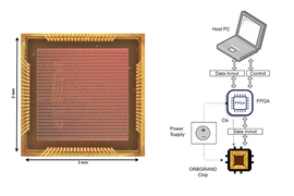 On left, a gold square ORBGRAND decoder chip dimensions show a 3mm by 3mm measurement. On right, a flow diagram depicts relationship starting from the host PC, shown as a laptop, to the ORBGRAND chip.