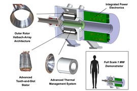 Figure shows the motor and then labels the parts; 2 green parts are labeled “Integrated Power Electronics;” a circular rotor is labeled “Outer Rotor Halbach-Array Architecture;” A bundle of cables wrapped in silver material is labeled “Advanced Tooth-and-Slot Stator;” and a cylindrical device is labeled “Advanced Thermal Management System.” Inset figure compares the size of the motor to a person, and it goes up to their thighs and is labeled “Full Scale 1MW Demonstrator.”
