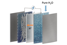 Rendering shows 5 materials sandwiched together, some like a grey metal and others in blue. One layer of water is labeled “Pure H20,” and an arrow shows how “H+” moves from the water layer to the layer next to it. An electricity icon shows power is made.