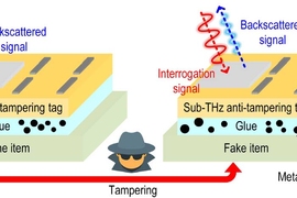 Two figures show how the materials are sandwiched together in layers: “Sub-THz anti-tampering tag, Glue with Metal Particles,” and “Genuine Item” on left bottom layer or “Fake Item” on right. Two lasers show the “Interrogation signal” and “Backscattered signal.” A thief icon is shown paired with the right and says “Tampering.” 