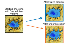 An image shows starting shoreline with flooded river valleys, and has arrow that points to after wave erosion, and after uniform erosion images, showing the progression of expanded edges of the valleys.