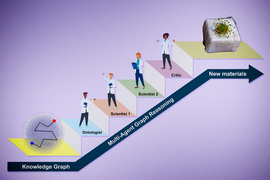 Illustration shows the process of the AI framework as if climbing stairs, with illustrations representing “ontologist, scientist 1, scientist 2, and critic.” On top is a unique object labeled “new materials.”