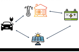 An electric car, heat pumps for home heating, a battery, and solar panels point to each other in loop