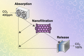 Figure shows the new Carbon Dioxide filtering system with three main steps: Absorption, Nanofiltration, and Release.