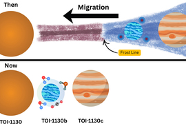 A figure shows how the planets have moved over time towards their star TOI-1130 (orange circle on left). An arrow shows the “migration” towards the star, and the “frostline” is depicted in blue. Top is labeled “then” and bottom is labeled “now.”