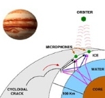 This schematic shows how sensing would be done on Europa using echo-sounding. Sensors would be implanted in the ice on the moon's surface. Sound waves originating from periodic cracks in the ice would travel through the ice, bounce off the surface of an existing ocean as well as the core, and echo back to the sensors. Temperature information would be obtained with the same sensors but using tomogr...