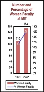 The number of women faculty at MIT has increased 40 percent since 1994, when the gender study began in the School of Science.