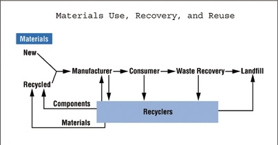 The diagram above shows pathways by which electronics materials can be used, recovered and reused.