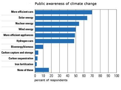 Chart displays responses to the following question: 'Have you heard of or read about any of the following in the past year? Check all that apply.'