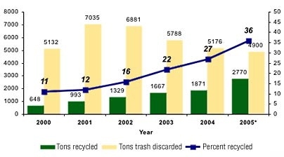 MIT's recycling rate and amounts have increased dramatically since 2000, while overall trash has declined. *2005 data is year to date.