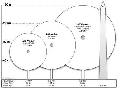 This figure shows (from left to right) an onshore wind turbine, a conventional offshore unit, and the experimental unit used in MIT's concept for a deep-water floating turbine. In each case, the disk indicates the area swept by the turbine blades. The Washington Monument in Washington, DC, appears for comparison.