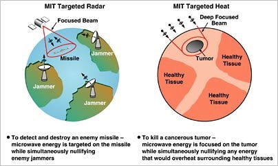 Image at left shows process of detecting and destroying an enemy missile using MIT targeted radar. Microwave energy is fixed on a missile while simultaneously nullifying enemy jammers. On right, microwave energy is aimed at a cancerous tumor with a deep focused beam while simultaneously nullifying any energy that would overheat surrounding healthy tissue.
