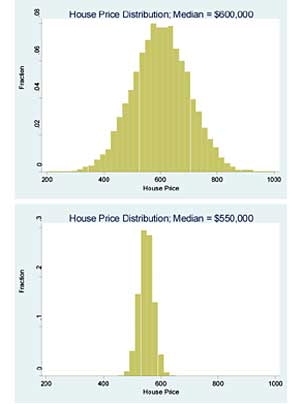 This graphic shows how a community with a higher median housing price may have more affordable units than one with a lower price
