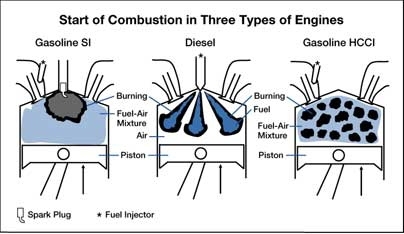 In a gasoline spark-ignition engine (left), combustion begins when a mixture of fuel and air is ignited by the spark plug. In a diesel engine (center), combustion begins when fuel is injected into hot, highly compressed air. In a homogeneous charge compression ignition engine (right), well-mixed fuel and air are compressed until combustion occurs at multiple points throughout the combustion chambe...