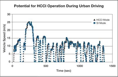 Graph labeled "Potential for HCCI Operation During Urban Driving"