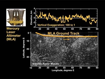 At top center is the first laser altimeter profile of Mercury's topography, taken by MESSENGER's Mercury Laser Altimeter (MLA) instrument during the spacecraft's recent flyby of Mercury. At bottom center is the MLA ground projected onto a mosaic of radar images. At top left is a photograph of the MLA flight unit. MIT professor Maria Zuber is leading the analysis of the MLA data for the mission.