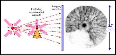 This schematic drawing shows the system MIT physicists are using to study tiny implosions of hydrogen fuel. On the left, protons streaming away from the far-left implosion travel through magnetic and electric fields generated by the other implosion. On the right is the resulting image of the fields, with the compressed hydrogen pellet in the center.