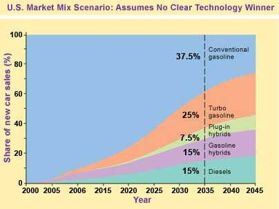 Chart 1: MIT researchers took into account variables such as consumer buying behavior, fueling infrastructure needs and vehicle manufacturing requirements, and defined market penetration rates for each of the five propulsion technologies they studied. This chart shows one plausible outcome: there is no clear technology winner by 2035 but all gain a fraction of the market.