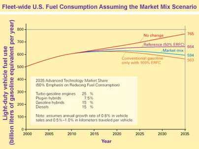 Chart 2: This chart shows the impact on total fuel use of the market mix shown in Chart 1.