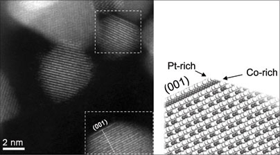 Left image highlights two platinum-cobalt catalyst nanoparticles (inside the dashed boxes) with a 'sandwich' structure of platinum and cobalt atoms near the surface. At right is a cross-sectional model corresponding to the lower particle, showing platinum atoms enriched in the outermost layer, cobalt enriched in the second, and additional layers containing a mixture of the two. (Image at left take...