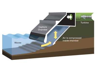 Schematic of an oscillating water column. Waves enter through a subsurface opening into the chamber with air trapped above. The wave action causes the captured water column to move up and down, pushing the trapped air into an electricity-generating turbine. The turbine turns continuously, despite the changing direction of the air stream as the waves come in and out.