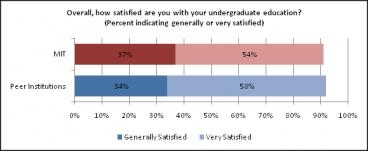 Alumni Satisfaction 2009 survey results compared to peer schools.