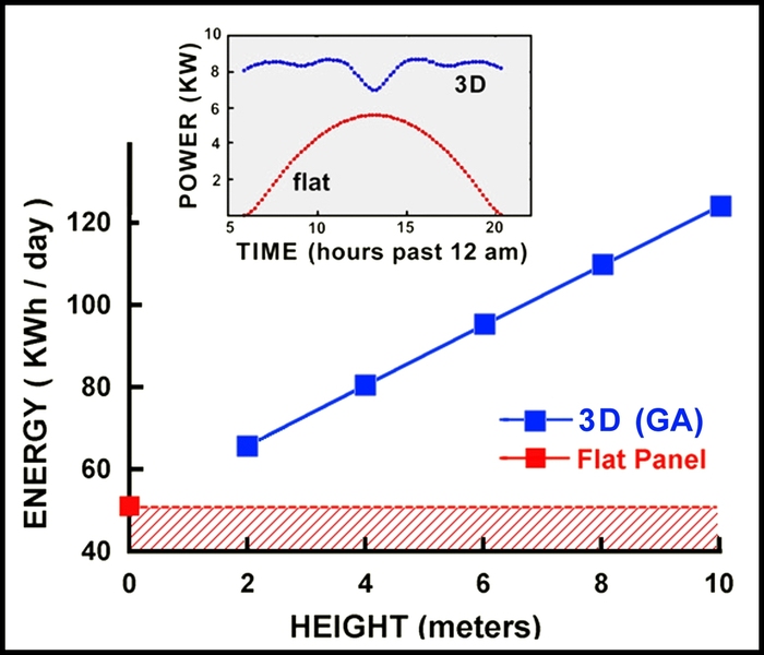 Simulations show that the higher the 3-D panels extend up from the horizontal, the greater their power output, and that they produce a relatively stable output over the course of a day (blue lines) as compared to flat, horizontal panels (red).