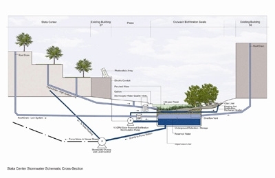 A cross-section of the Stata stormwater system.