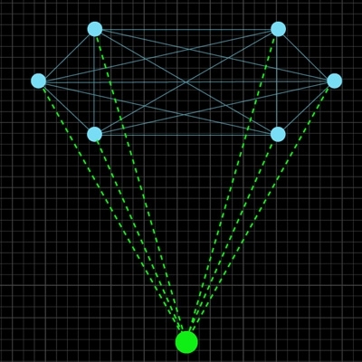 Explaining the relationships between observable data (blue dots) can involve complicated mathematics that correlates each data point with each of the others (blue lines). But a “hidden variable” that describes general properties of all the data points (green dot) can make the mathematics much simpler (green lines).
