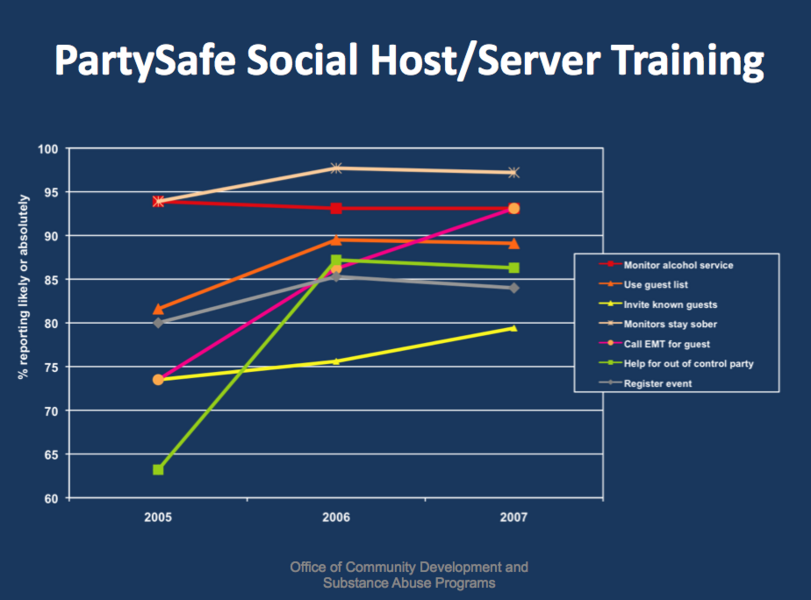 Among MIT student party hosts having participated in the PartySafe training, significant increases between 2005 to 2007 were found in positive, responsible social hosting behavior.