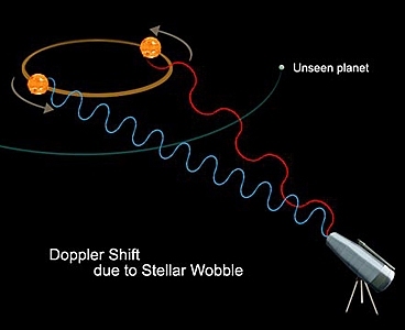 stars only exhibit a doppler shift if they are moving