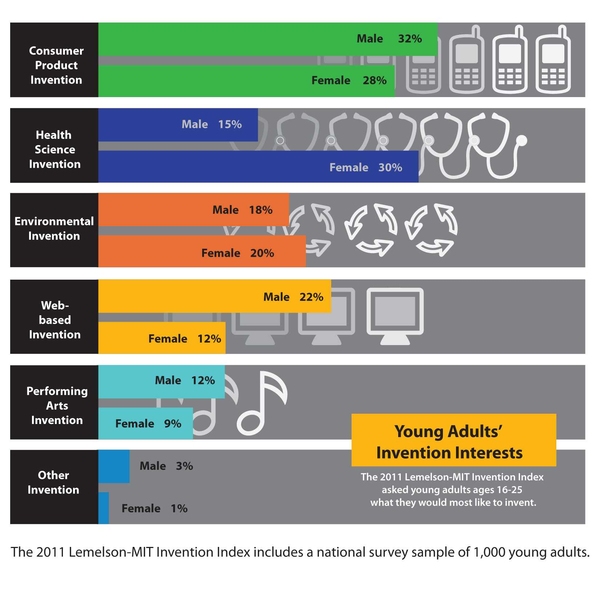 The 2011 Lemelson-MIT Invention Index asked young adults aged 16-25 what they would most like to invent. 