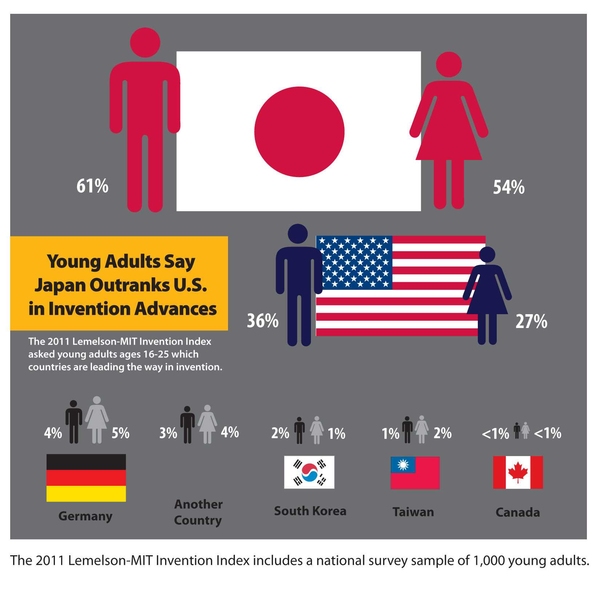 The 2011 Lemelson-MIT Invention Index asked young adults aged 16-25 which countries are leading the way in invention. 