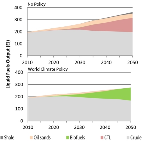 The top graph is for a no policy scenario and the bottom graph is for a world climate policy scenario