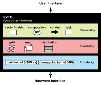 The layered architecture of the Parallel Vector Tile Optimizing Library functions as middleware to insulate applications from hardware. Users write applications in the high-productivity layer, and the middleware implements constructs to deliver high performance on parallel computers.