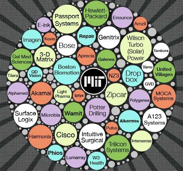 Just some of the companies that have spun out from MIT's work and its people.