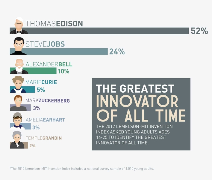 The 2012 Lemelson-MIT Invention Index asked young adults ages 16-25 to identify the greatest innovator of all time.