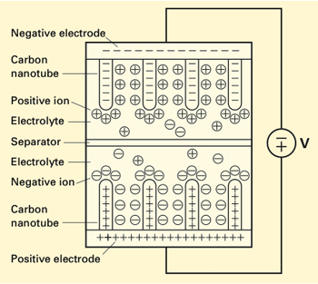 A Novel Ultracapacitor 