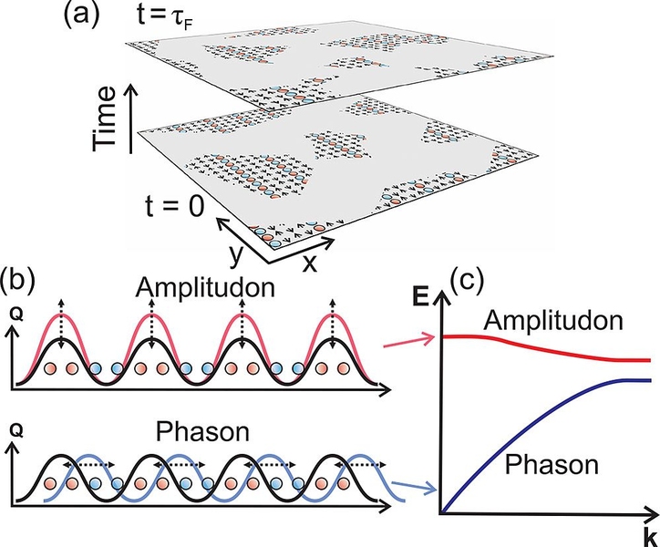 MIT researchers' new method for observing the motion of electron density waves in a superconducting material led to the detection of two different kinds of variations in those waves: amplitude (or intensity) changes and phase changes, shifting the relative positions of peaks and troughs of intensity. These new findings could make it easier to search for new kinds of higher-temperature superconduct...