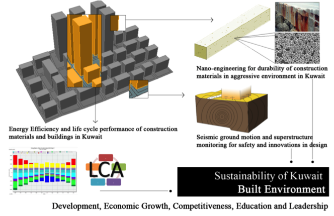 Integration of major thrusts of the proposed work for sustainability of the built environment in Kuwait.
