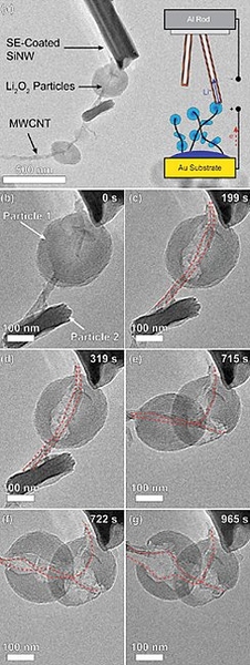 Oxidation of Li2O2 particles in an in-situ Transmission Electron Microscope (TEM) nanoscale battery.