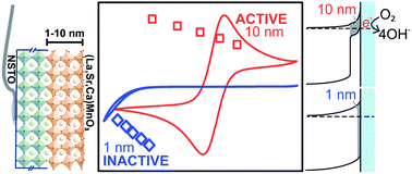 At left, schematic shows wire attached to NSTO substrate bonded to Lanthanum Calcium Strontium Manganese Oxide used to identify manganese-3+ as the active species for catalytic oxygen reactivity. The study by MIT materials science graduate student Kelsey Stoerzinger, Professor Yang Shao-Horn and collaborators showed decreasing catalytic activity, middle, as thickness of the La(Ca,Sr)MnO3 thin film...