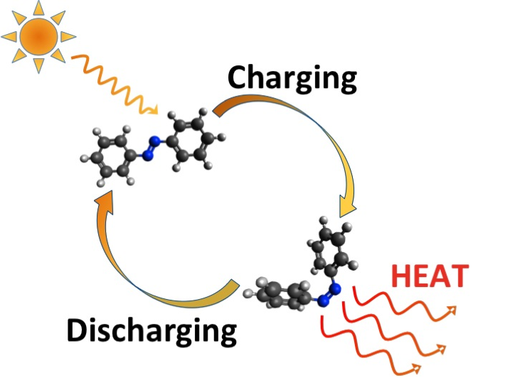 The working cycle of a solar thermal fuel is depicted in this illustration, using azobenzene as an example. When such a photoswitchable molecule absorbs a photon of light, it undergoes a structural rearrangement, capturing a portion of the photon's energy as the energy difference between the two structural states. When the molecule is triggered to switch back to the lower-energy form, it release...