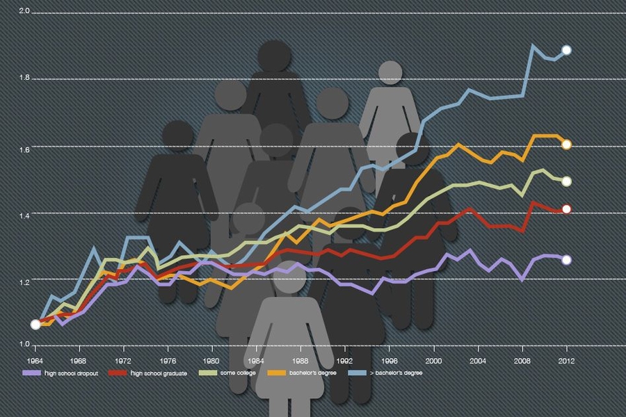 Changes in real (inflation-adjusted) wages of full-time female workers in the United States, 1963-2012, by education levels.