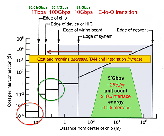 Graphic illustrates the challenge of reducing cost per unit as demand for optical interconnections reaches shorter and shorter distances from the computer chip.