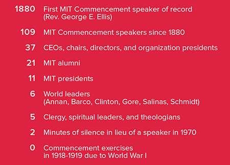 MIT Commencement speakers, by the numbers.