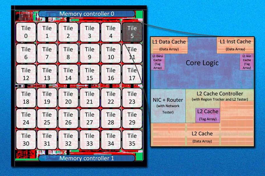 The MIT researchers' new 36-core chip is "tiled," meaning that it simply repeats the same circuit layout 36 times. Tiling makes multicore chips much easier to design.
