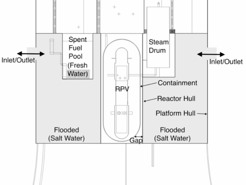 The illustration shows a 2-D lateral view of the offshore floating plant platform showing the reactor pressure vessel (RPV), the containment, the flooded chamber, and the spent fuel pool.